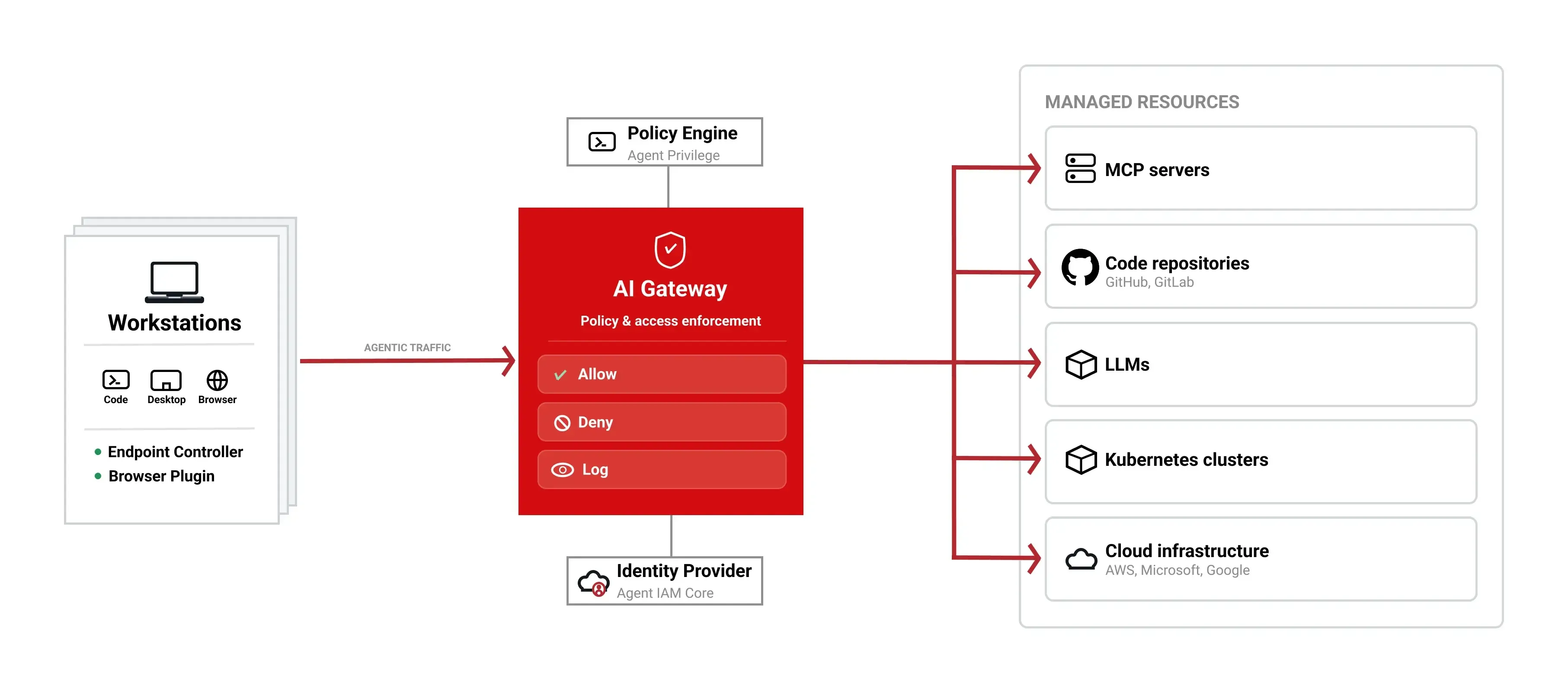 Prerogative Defined Getting Started with Agent Privilege | Ping Identity Developer Portal
