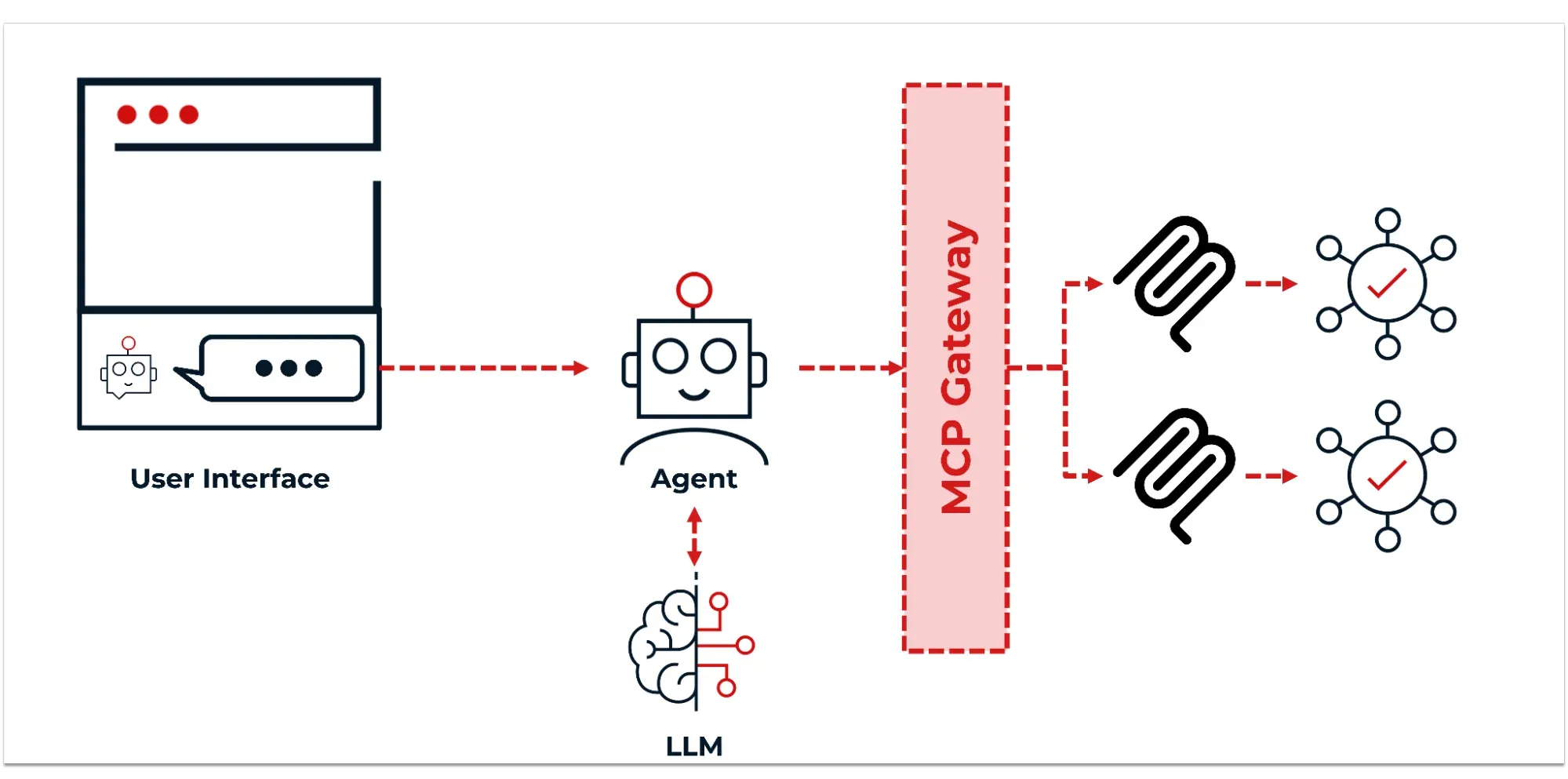 A diagram of an agentic system in which a user interface talks to an agent, which communicates with an LLM, an MCP gateway, MCP servers, and downstream services