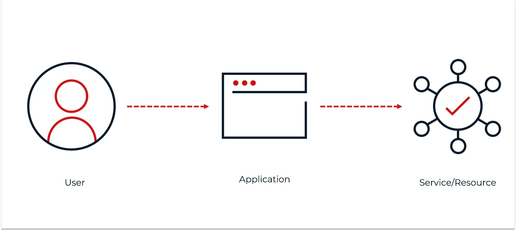 A diagram showing a user pointing to an application, which connects to a service or resource