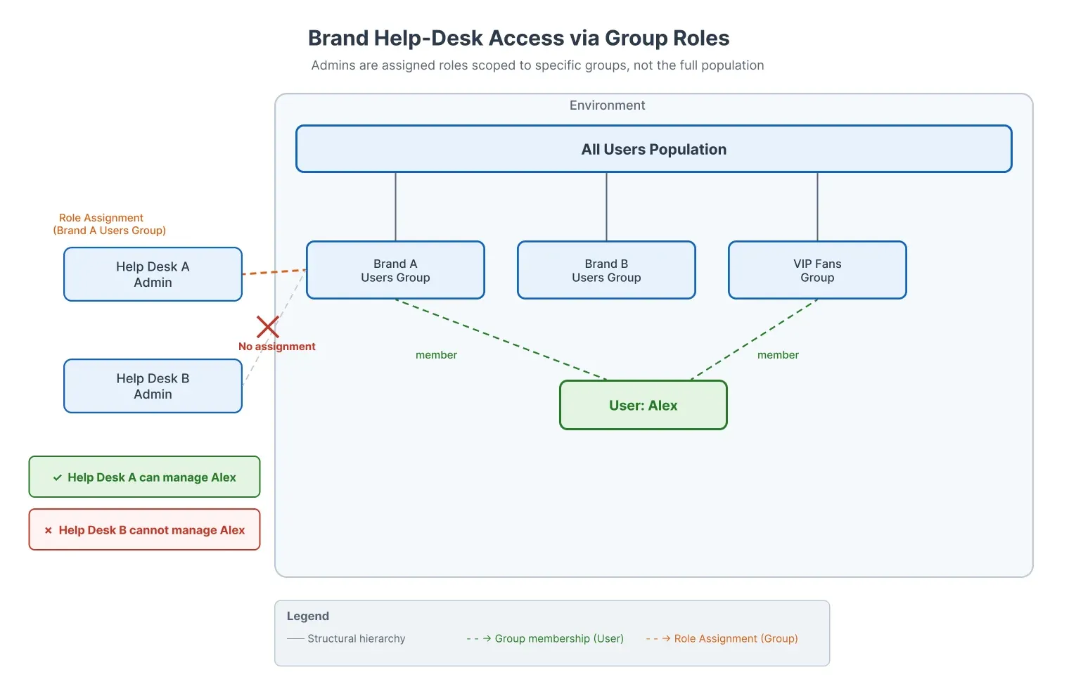 A diagram showing Help Desk A Admin with a role assignment over the Brand A Users Group, and Help Desk B Admin with no assignment. User Alex is a member of Brand A Users Group, Brand B Users Group, and VIP Users Group. A green checkmark shows Help Desk A can manage Alex; a red cross shows Help Desk B cannot.