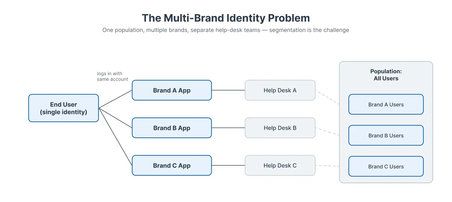 A flow diagram showing a single End User identity connecting to Brand A App, Brand B App, and Brand C App, each with their own Help Desk team, all sharing one Population containing Brand A Users, Brand B Users, and Brand C Users groups