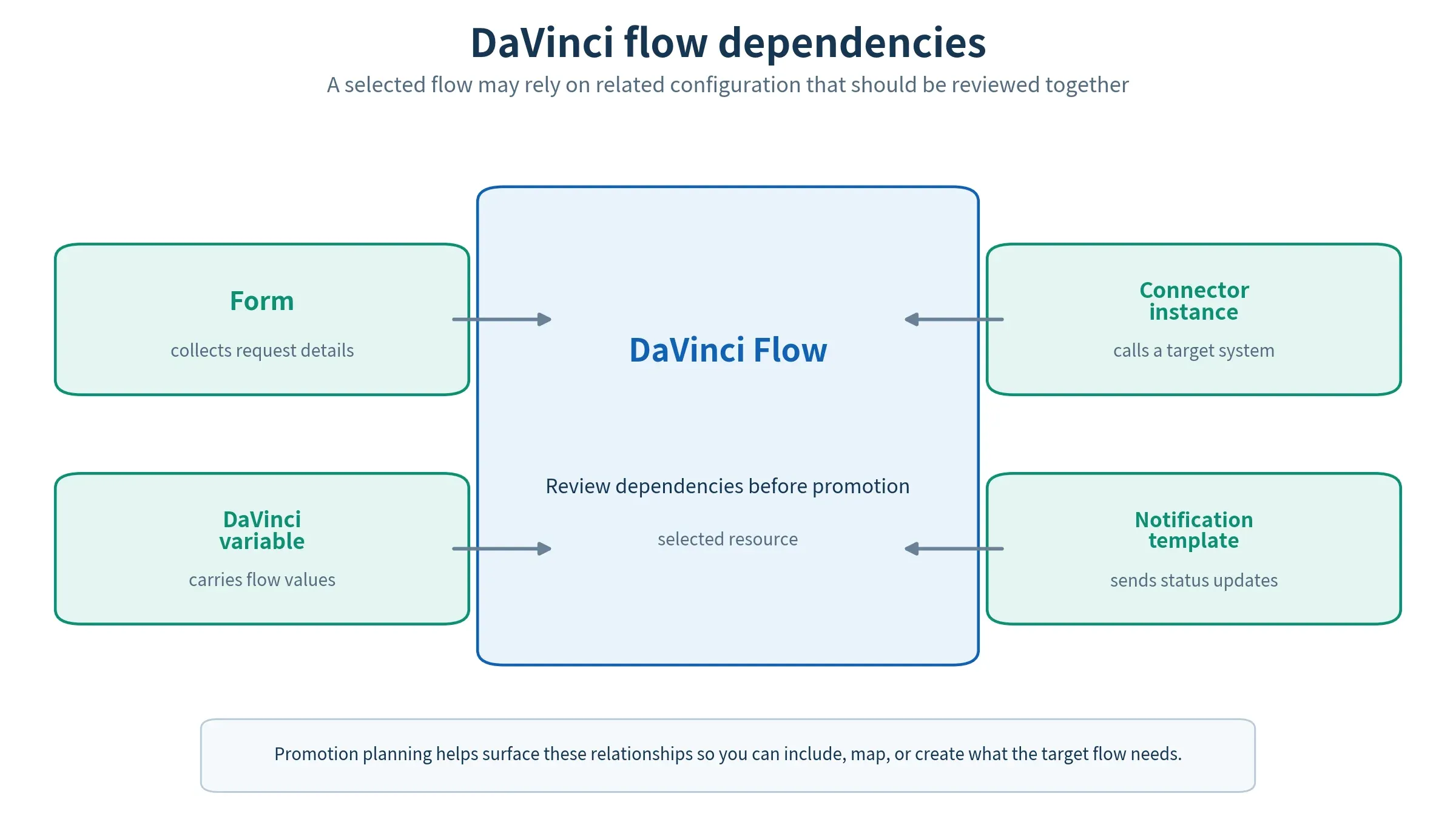 A diagram of DaVinci flow dependencies showing a form that collects request details, a connector instance that calls a target system, a DaVinci variable that carries flow values, and a notification template that sends status updates