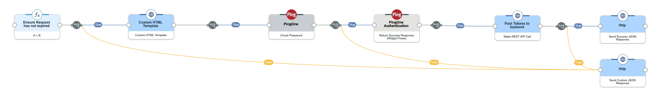 A screenshot of nodes connected in the DaVinci flow canvas that show the full authentication orchestration process