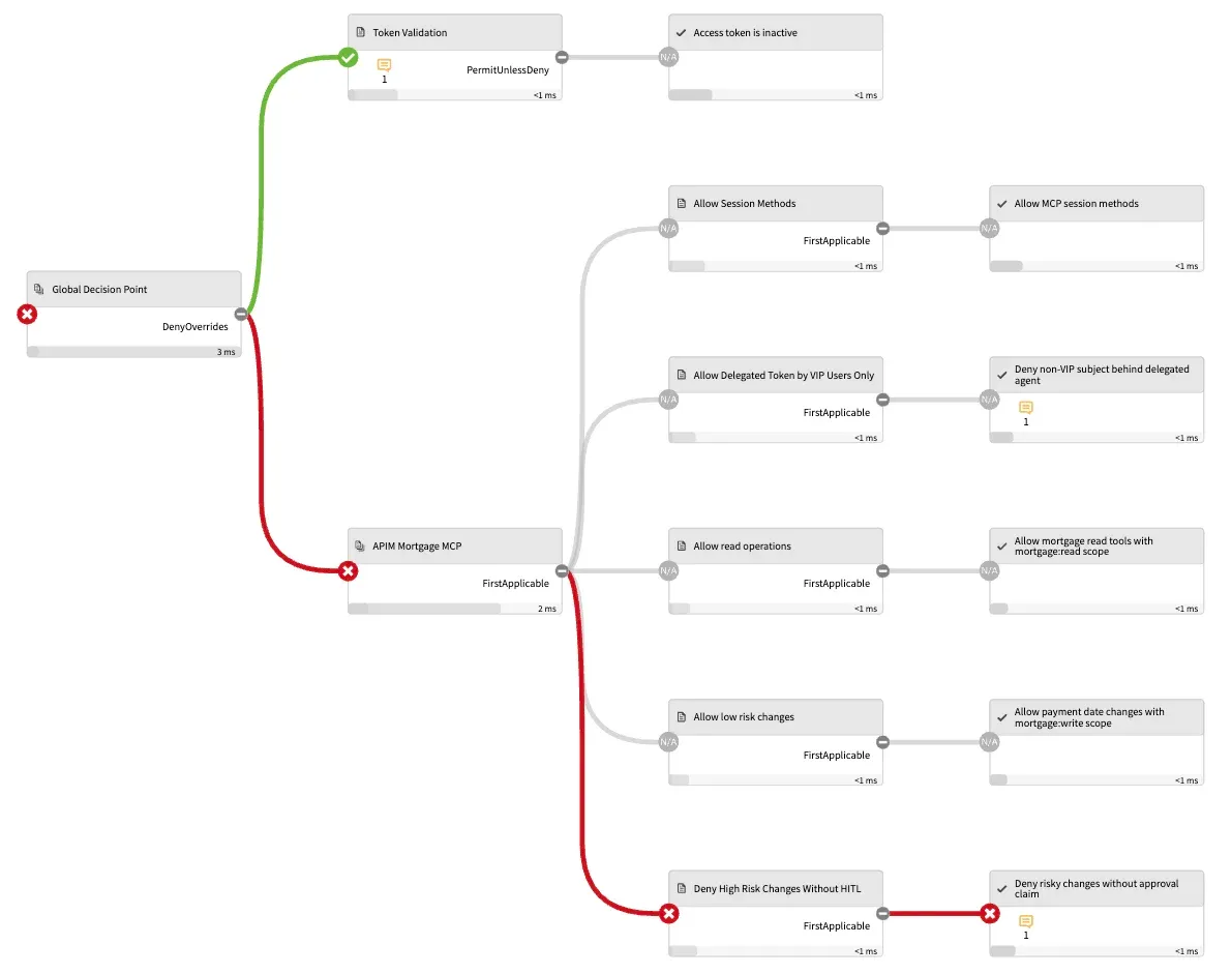 The Decision Visualizer showing a denied evaluation of a risky mortgage change without approval