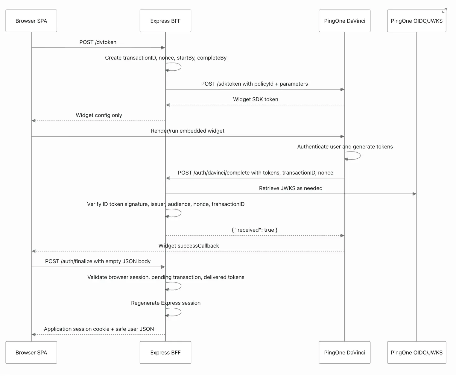 A flow diagram showing the interactions between the Browser SPA, the Express BFF, PingOne DaVinci and PingOne OIDC/JWKS entities.