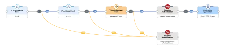 Example DaVinci flow for session transfer