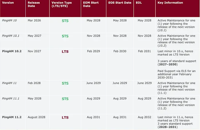 Example lifecycle dates for a future PingAM version