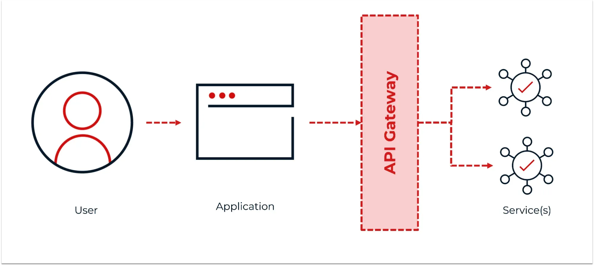 A diagram showing a user pointing to an application, then an API Gateway connecting to multiple services