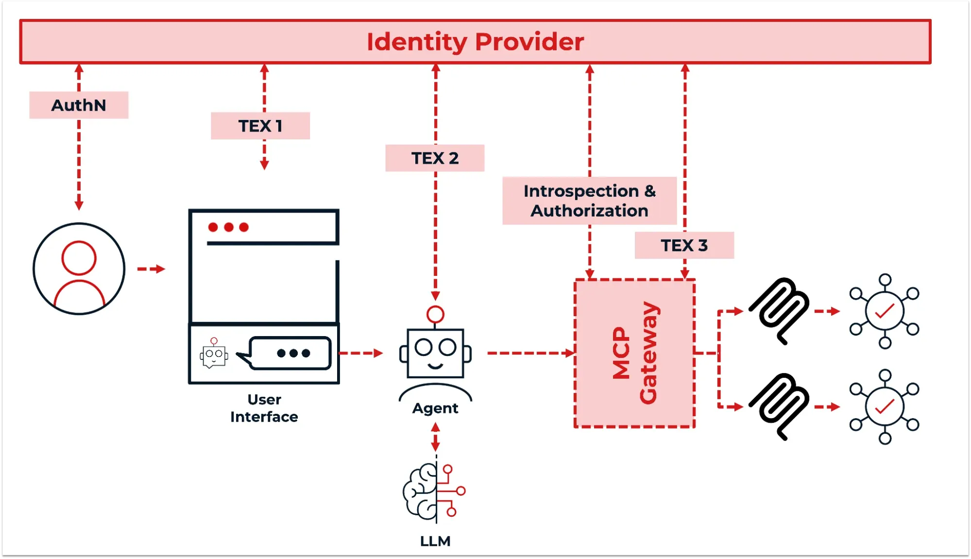 An Identity Provider layered over an agentic system, showing authentication, token exchange at the application and agent, and introspection and authorization at the MCP gateway
