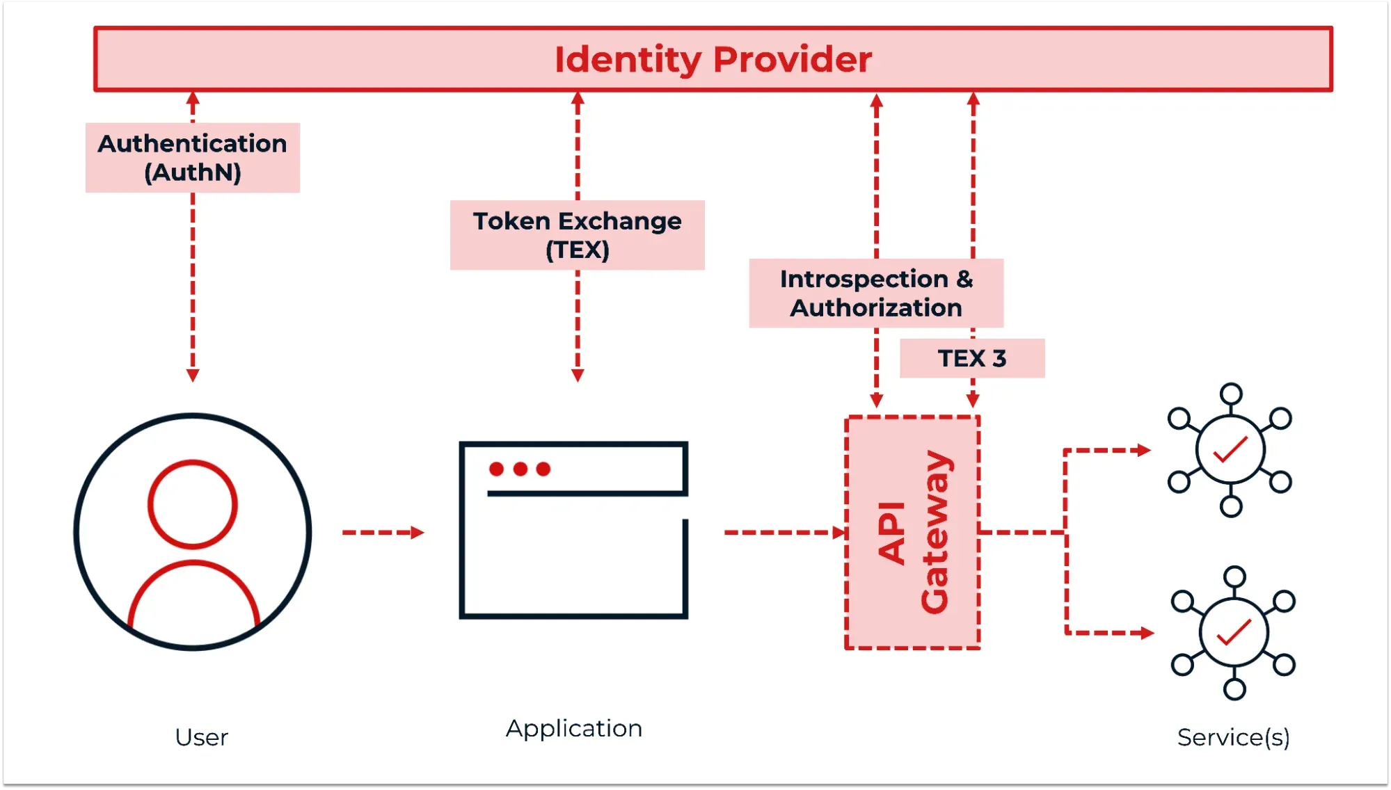 A diagram showing an Identity Provider authenticating the user, exchanging tokens at the application, and performing introspection and authorization at the gateway before reaching services