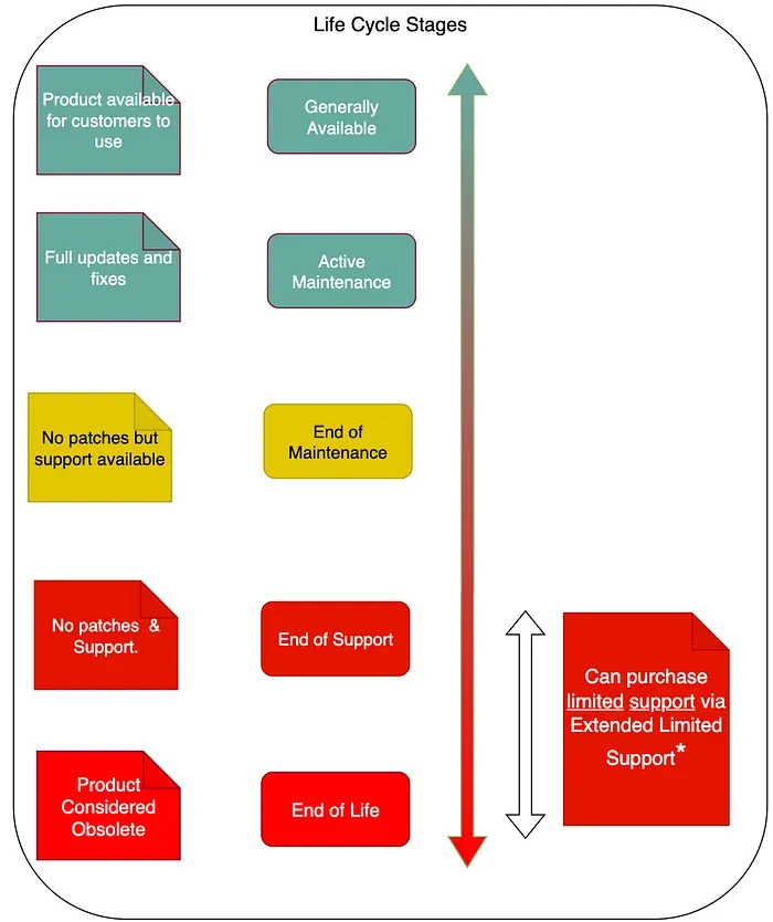 A lifecycle diagram showing the stages from Generally Available (GA) through Active Maintenance, End of Maintenance (EOM), End of Support (EOS), and End of Life (EOL)