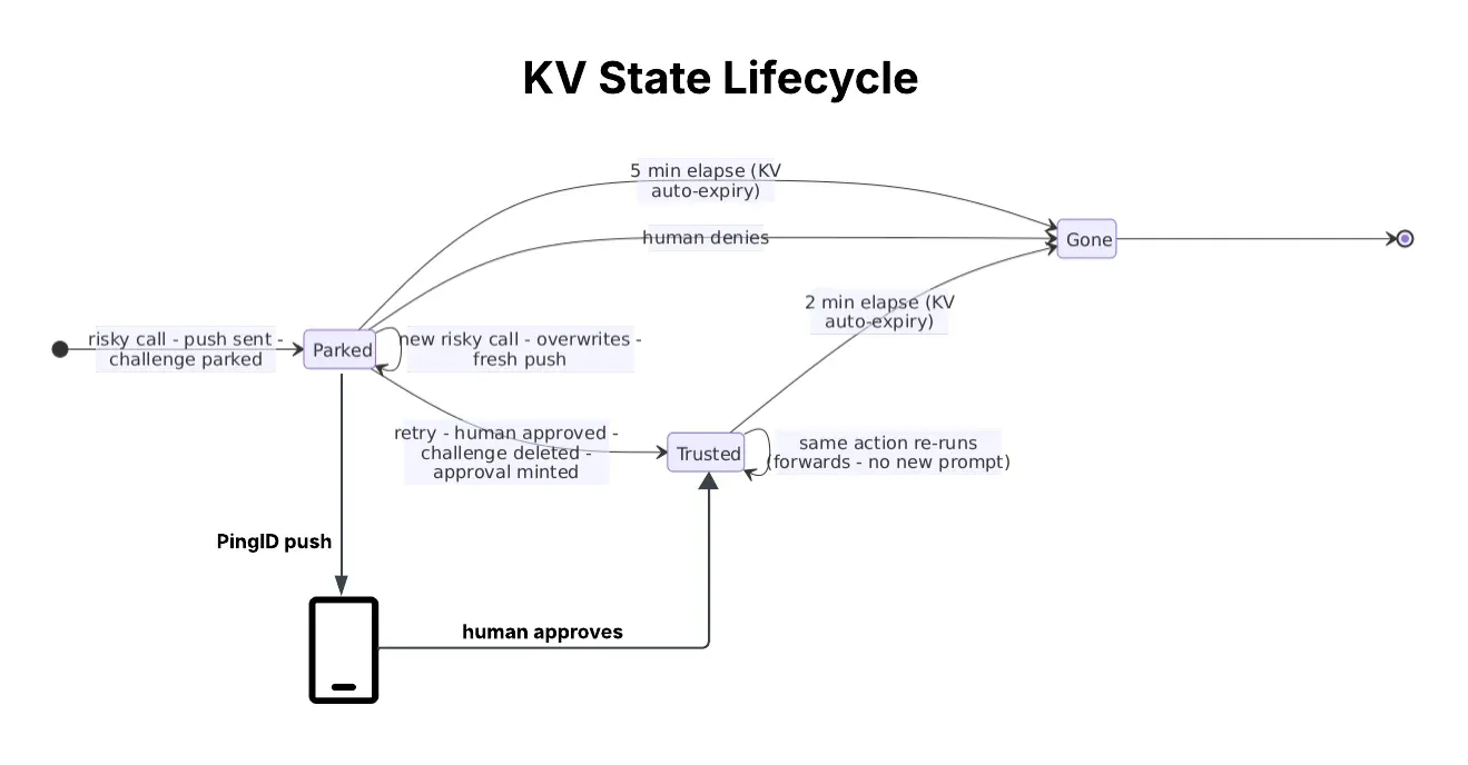 State diagram of a Cloudflare KV entry lifecycle: a guarded call parks a challenge with a 5-minute TTL, human approval promotes it to an action-scoped trusted entry with a 2-minute TTL, and denial or expiry deletes it