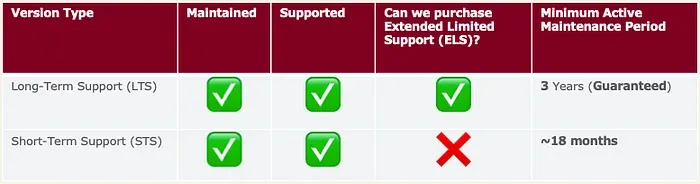Comparison of LTS and STS versions