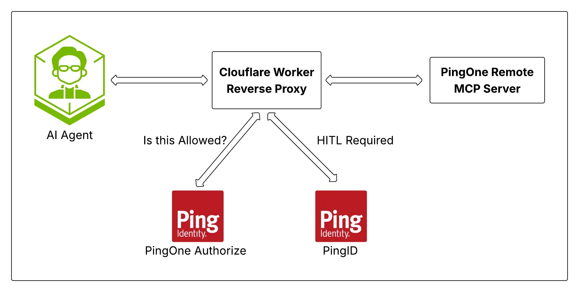 Diagram of the guard pattern: an AI agent calls a Cloudflare Worker reverse proxy that identifies the caller, consults PingOne Authorize for the policy decision, and triggers a PingID human-in-the-loop approval with challenge state held in Cloudflare KV before forwarding the call to the PingOne remote MCP server