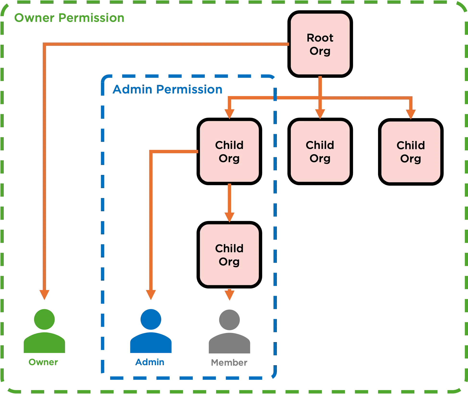A hierarchy diagram providing an example of the org model with some users tied to it. Bubbles highlight the users to showcase their permissions to the organizations they're tied to