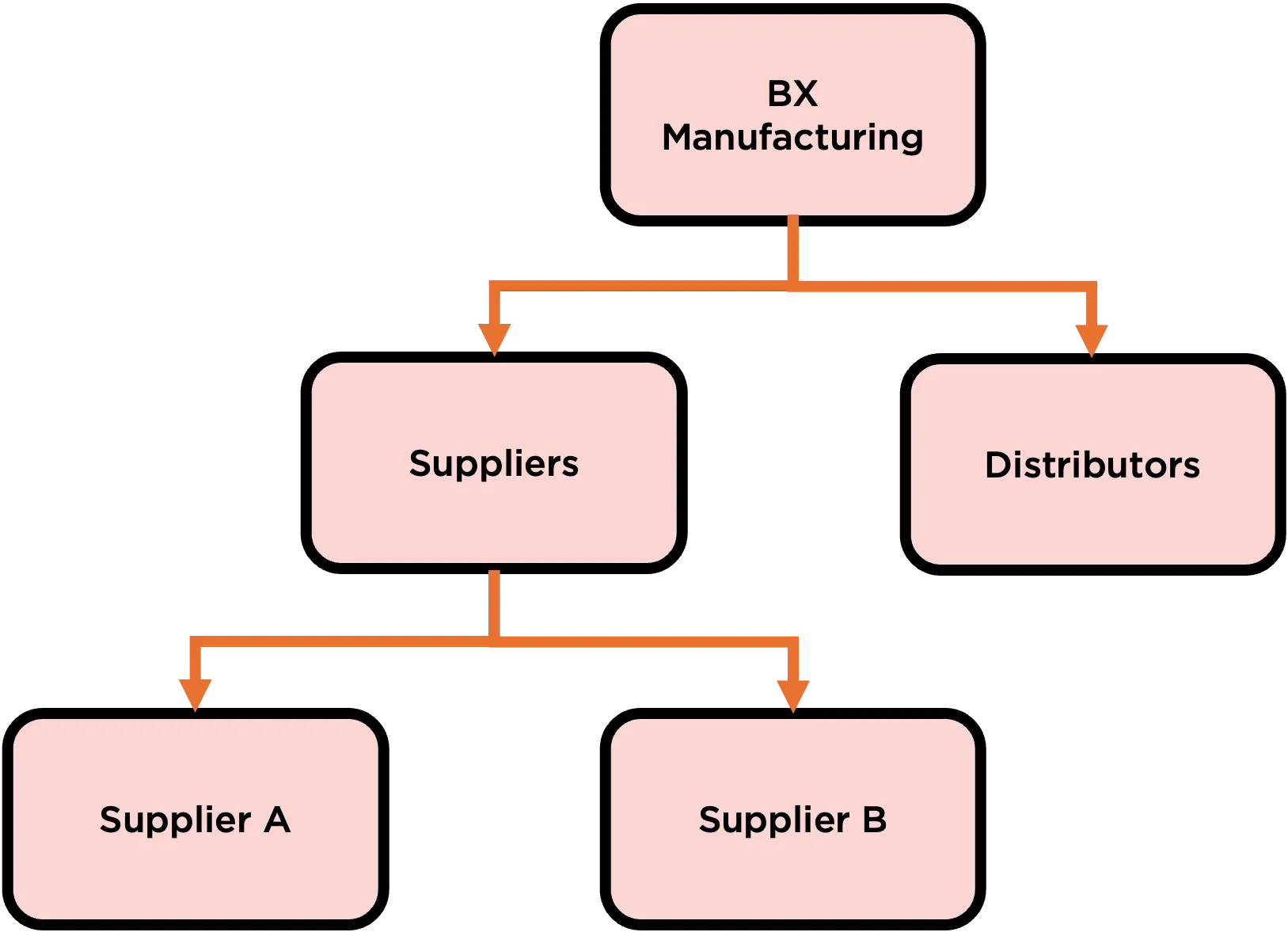 A hierarchy diagram providing an example of the org model related to a supplier-distributor model. Suppliers and distributors are located below BX Manufacturing, and Supplier A and B are underneath Suppliers