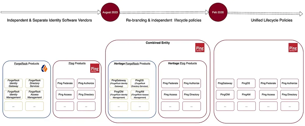Ping Identity and ForgeRock names and lifecycle support evolution