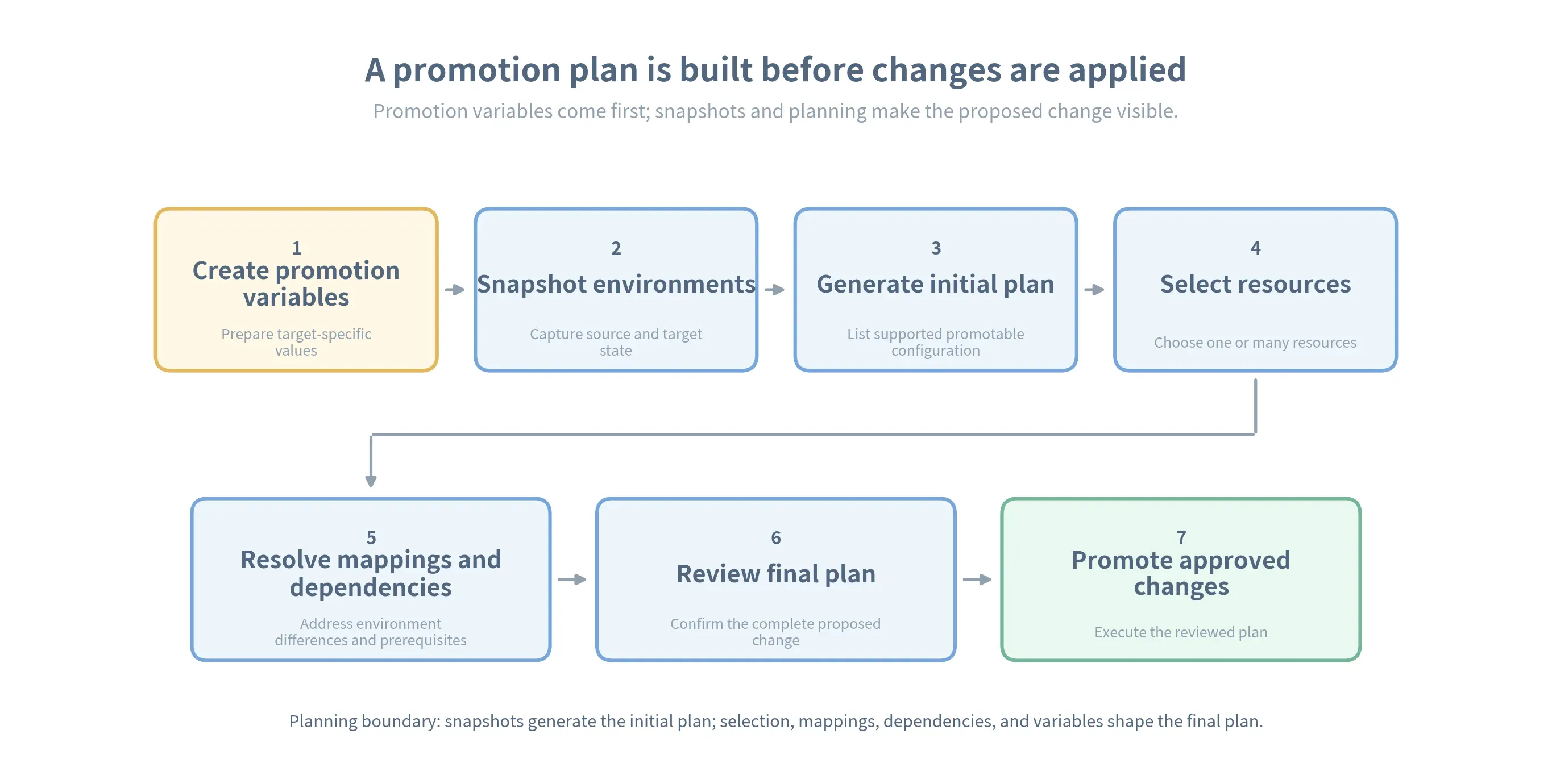 A seven-step promotion workflow diagram showing create promotion variables, snapshot environments, generate initial plan, select resources, resolve mappings and dependencies, review final plan, and promote approved changes