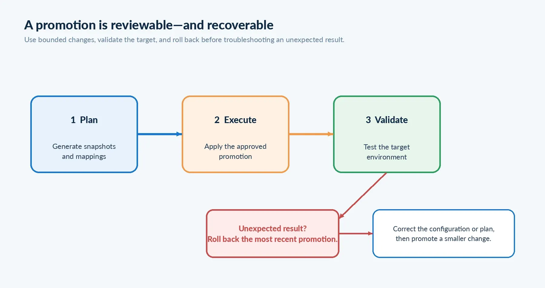 A diagram of a promotion loop showing plan, execute, and validate stages with a rollback path for unexpected results before correcting the configuration or plan and promoting a smaller change