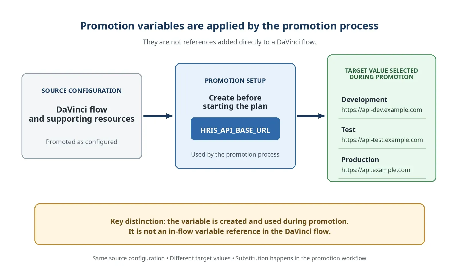 A diagram showing a DaVinci flow and supporting resources promoted as configured, with an HRIS_API_BASE_URL promotion variable created before starting the plan and different target values selected for development, test, and production