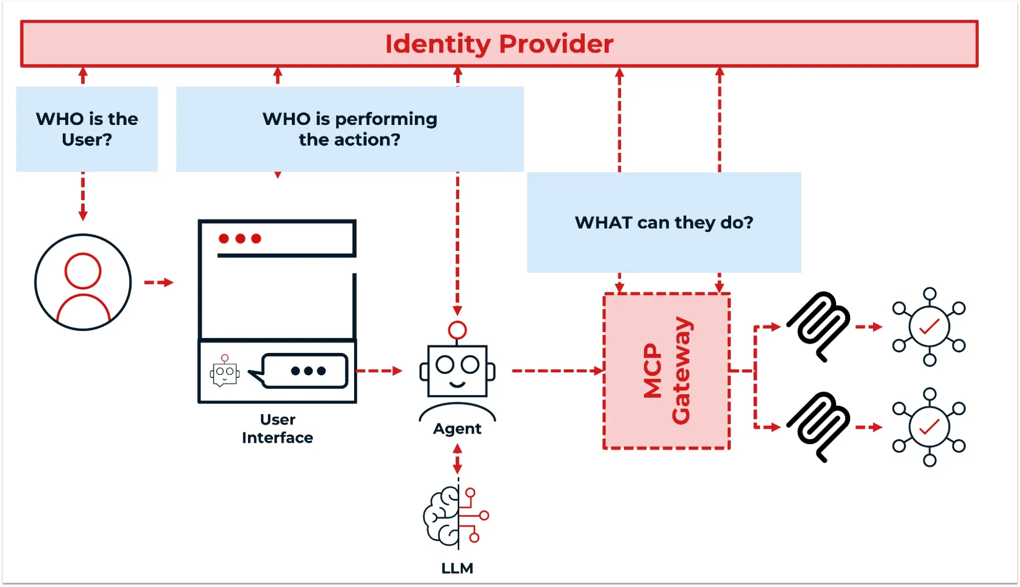 The agentic identity diagram with the same three questions overlaid: who is this request for, who is performing the request, and what can they do