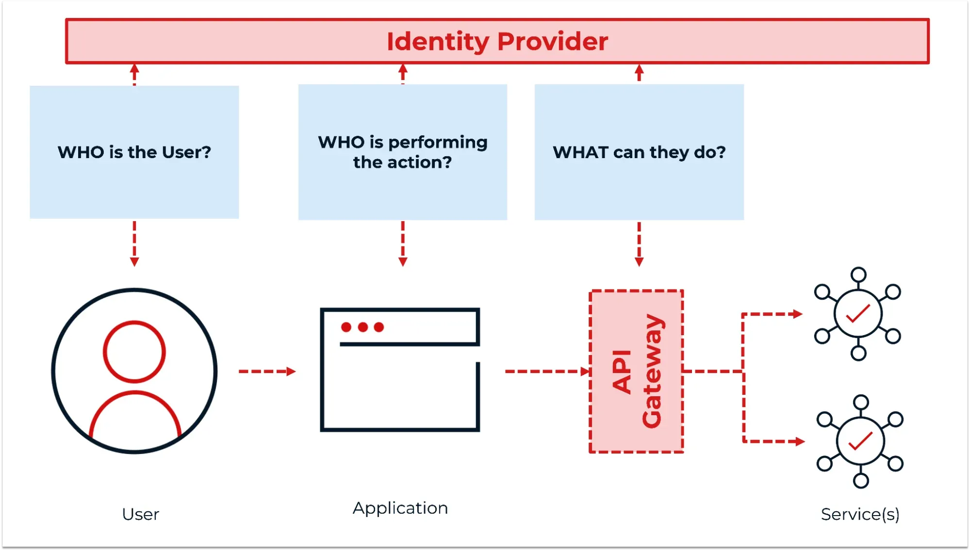 The non-agentic identity diagram with three questions overlaid: who is this request for, who is performing the request, and what can they do