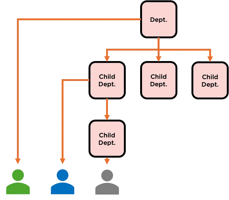 An example diagram outlining the departmental structure we are defining. The top level department is pointing to a green user and three children departments. One child is pointing to a blue user and another child department which has its own grey user.