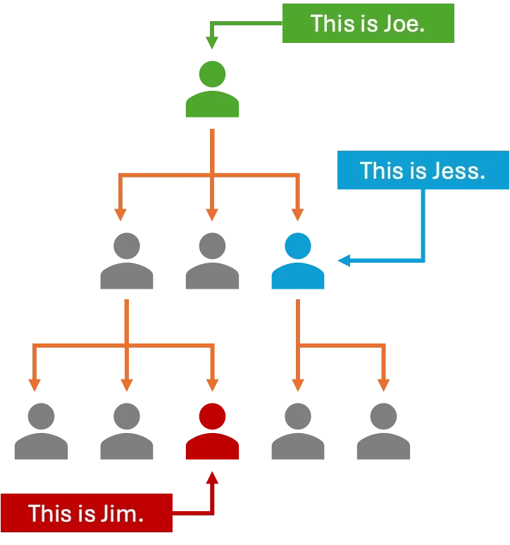 A diagram outlining a simple management chain. A green user icon is at the top of the tree, with an arrow pointing to it named Joe. Below are three connected user icons, one being blue which is named Jess. Under one of the other user icons, which are grey, are three more users of which one of the leaf users is colored red and is named Jim