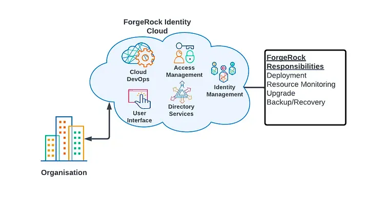 Roles and responsibilities across a PingOne Advanced Identity Cloud solution