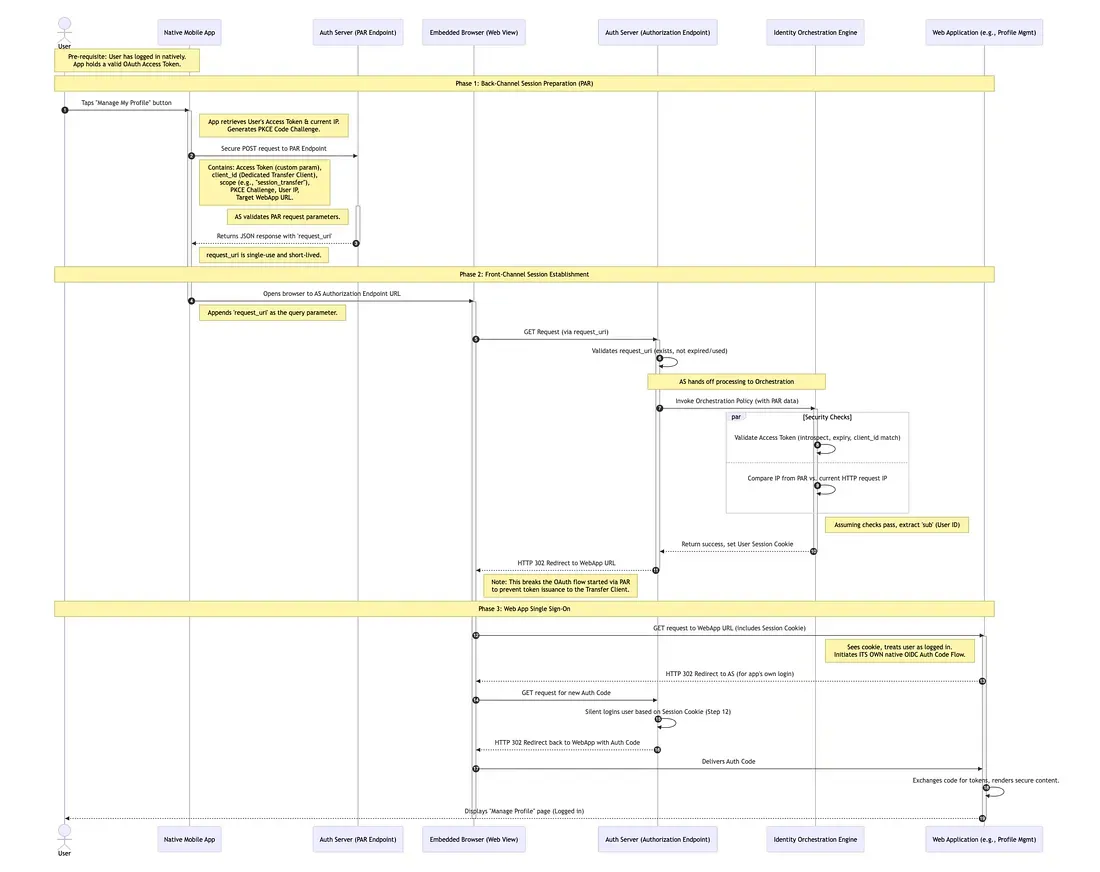 Example sequence diagam — App-to-web session transfer with PAR