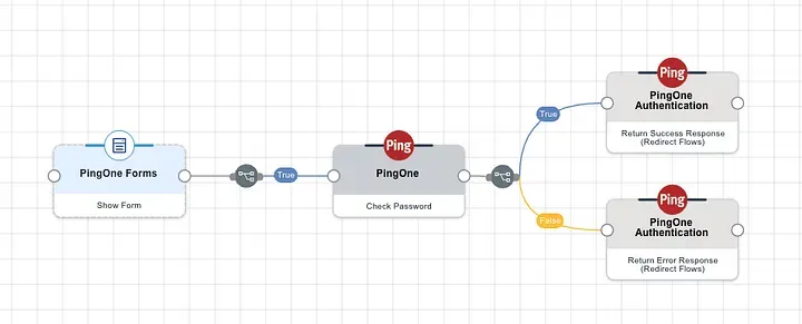 Simple Username and Password DaVinci Authentication Flow