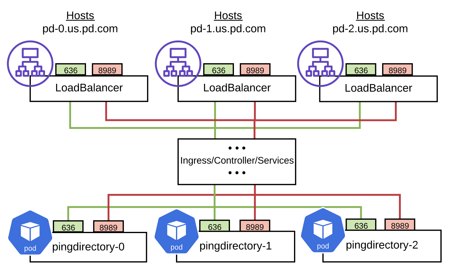 Multiple Load Balancers
