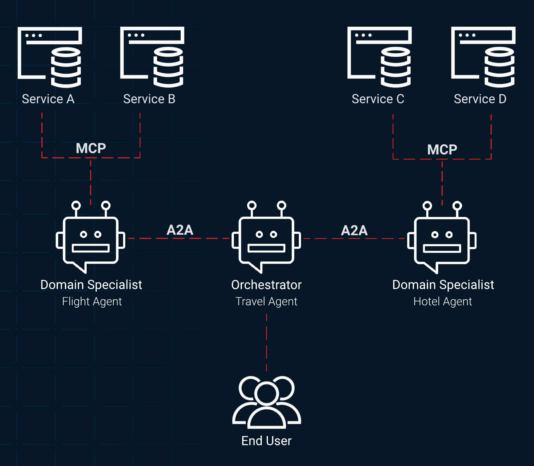 A diagram showing the relationship between a user, an orchestrating agent, and sub-agents.