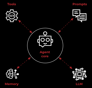 Diagram of core agent components