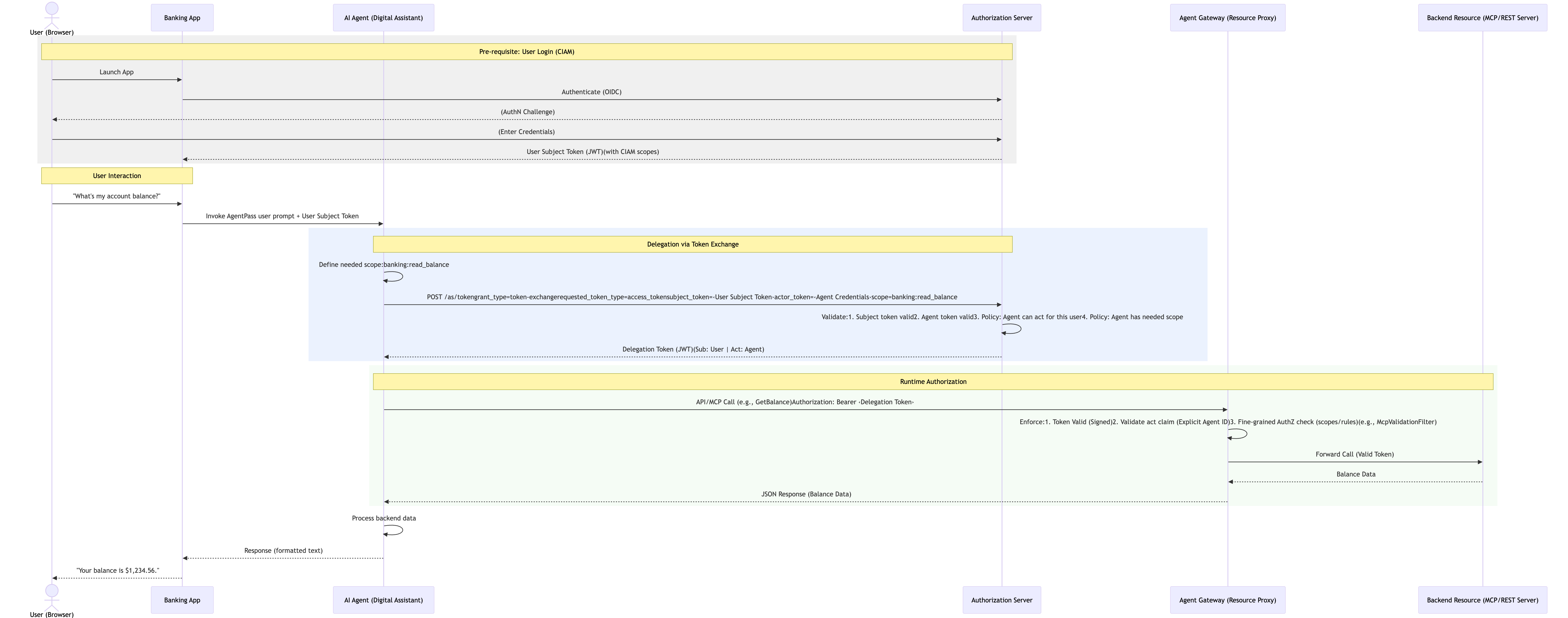 UML diagram of token exchange flow for an AI agent secured with an authorization server and agent gateway.