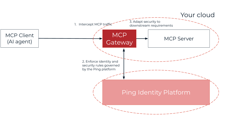 PingGateway acts as an MCP gateway in your AI security architecture.