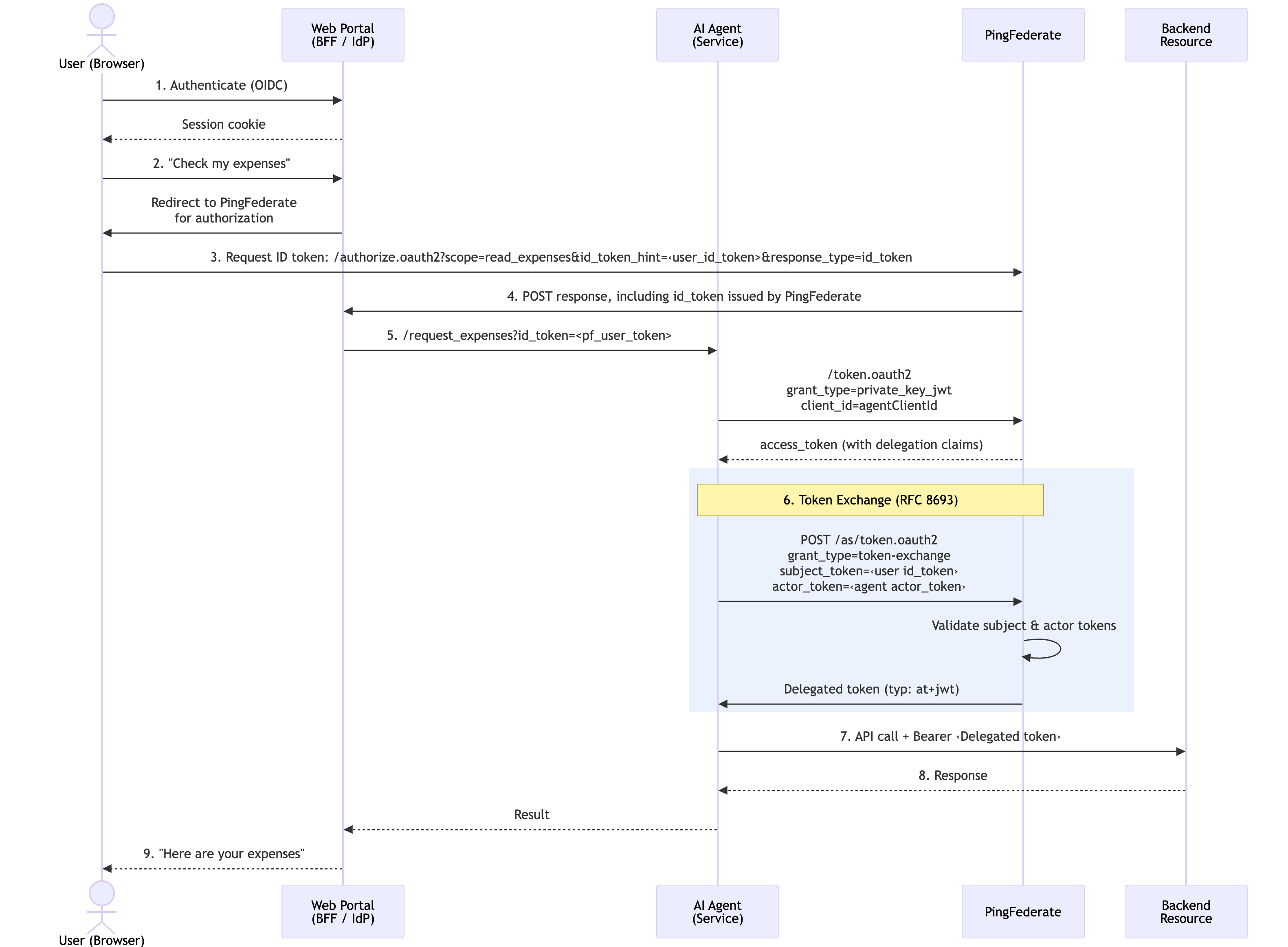 A sequence diagram showing how SPIRE and PingFederate work together to validate an AI agent’s identity