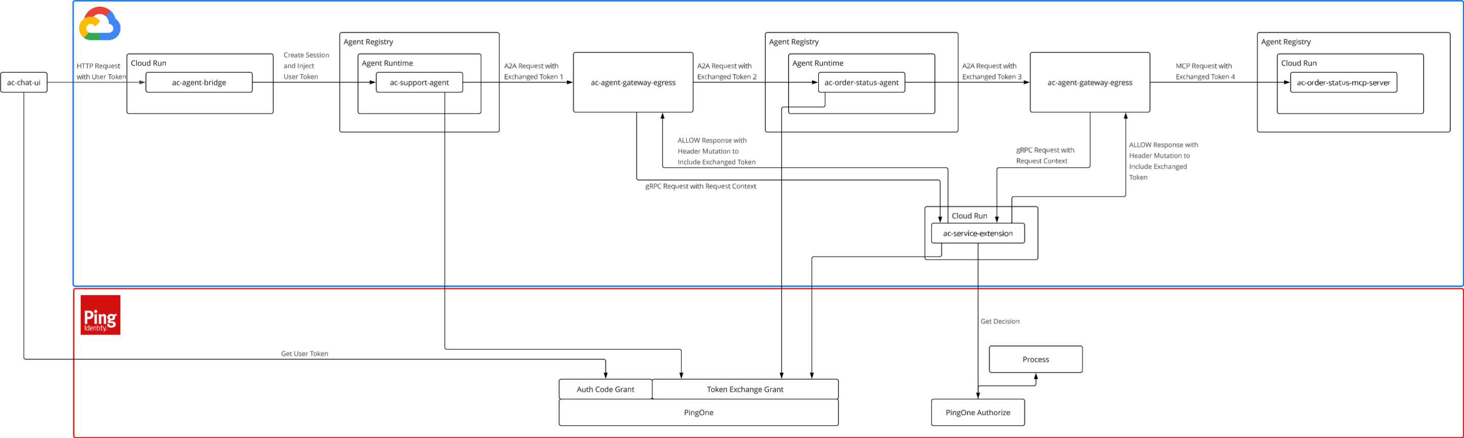 Diagram showing an Agent2Agent flow.
