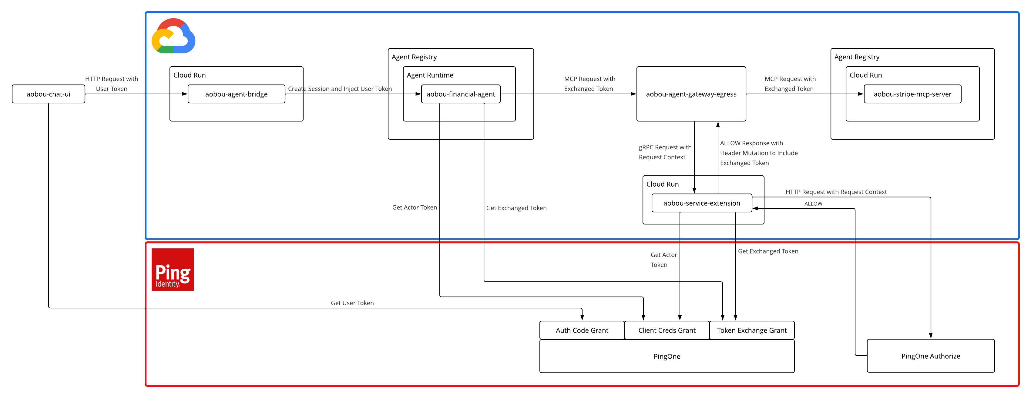Diagram showing an AI agent requesting access to a resource with human involvement.
