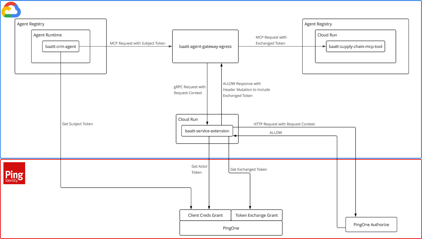 Diagram showing an AI agent requesting access to a resource without human involvement.