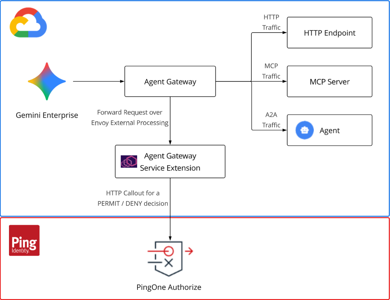 Diagram showing the Gemini reference architecture with an agent, Agent Gateway, Envoy service extension, and PingOne Authorize.