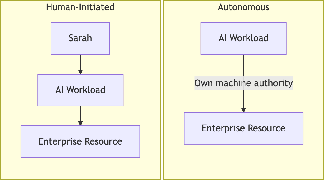 Diagram showing the human-initiated and automous patterns.