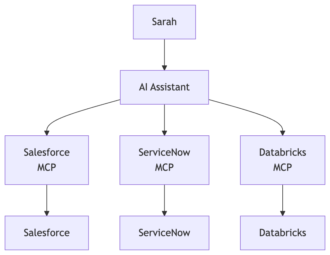 Diagram showing the request from Sarah to the AI assistant, MCP servers, and resources.