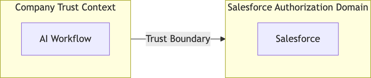 Diagram showing the AI workflow on one side of the trust boundary and Salesforce on the other side.