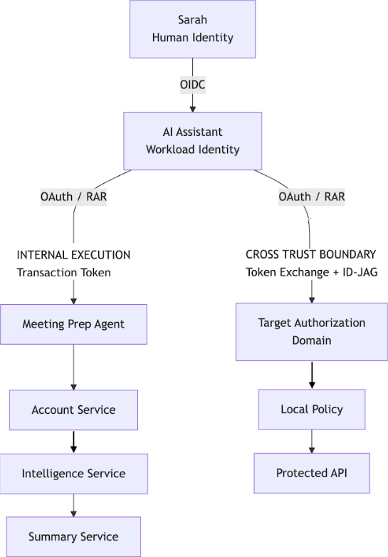 Diagram showing the internal execution and cross trust boundary workflows side by side.