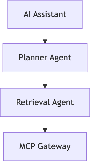 Diagram showing the workload workflow from AI assistant, Planner Agent, and Retrieval Agent to the MCP Gateway.