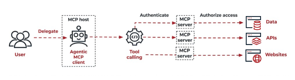 Example agentic MCP flow