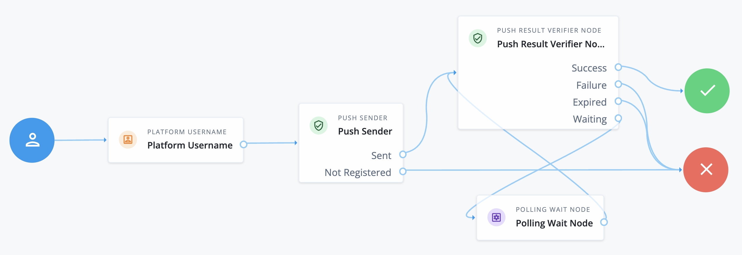 A journey showing the Platform Username node, Push Sender node, Push Result Verifier node, and Polling Wait node.