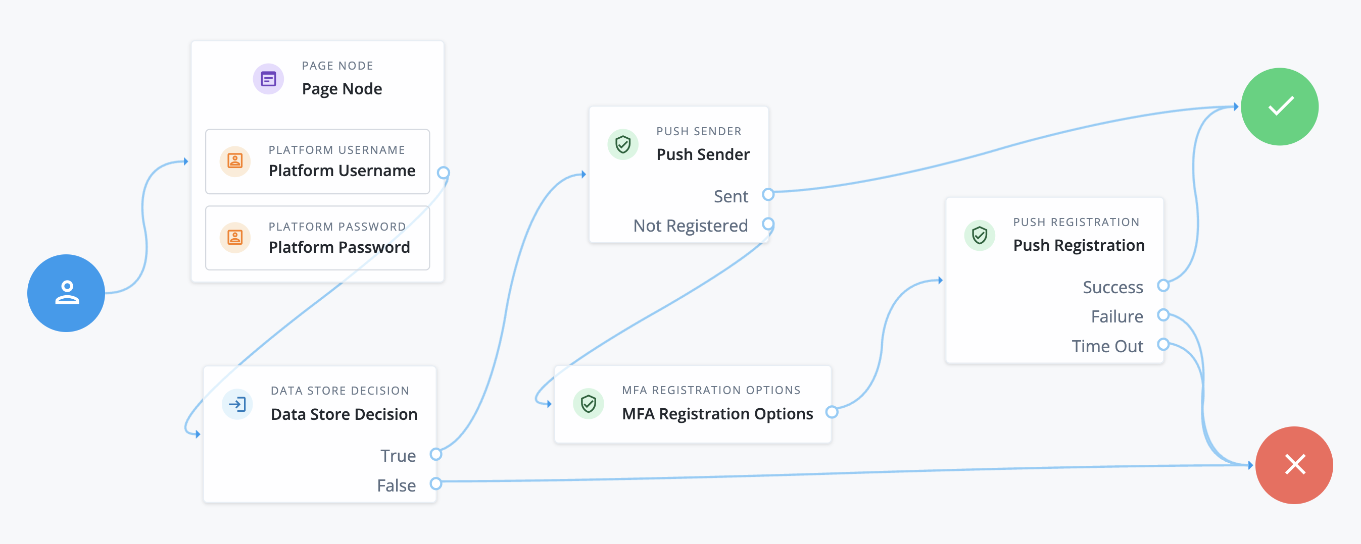 A basic Push Registration journey flow.