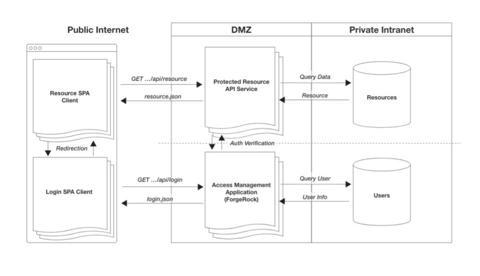 resource spa login spa with access management api